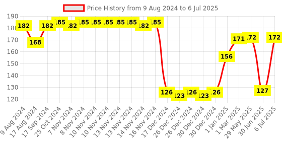 firstcry.com fab n funky Fork & Spoon Set - Green fab n funky Price History Graph from 9 Aug 2024 to 6 Jul 2025