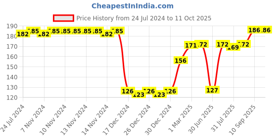 firstcry.com fab n funky Fork & Spoon Set - Pink fab n funky Price History Graph from 24 Jul 2024 to 11 Oct 2025