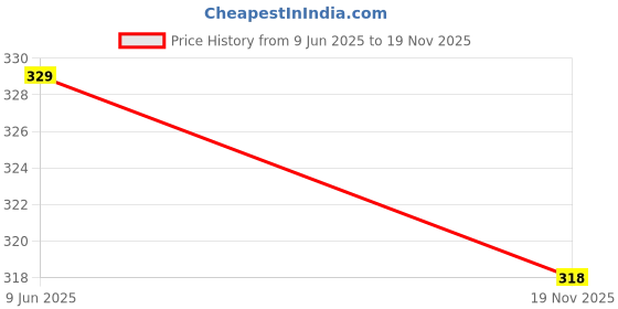 firstcry.com Fort Divine Cotton Lycra Knit Half Sleeves Gorgeous Text Printed Tee - Light Pink fort divine Price History Graph from 9 Jun 2025 to 19 Nov 2025