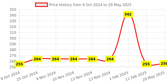 firstcry.com disha publications Foundation Course for JEE & NEET Olympiad Class 10 - Chemistry disha publications Price History Graph from 9 Oct 2024 to 29 May 2025