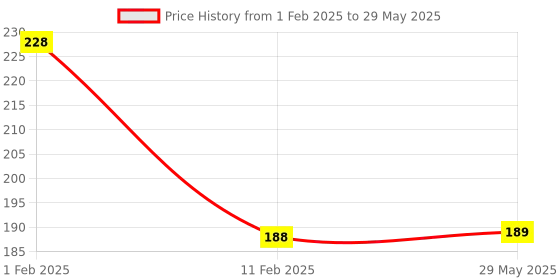firstcry.com disha publications Foundation Course in Biology Class 8 with Case Study Approach for NEET/ Olympiad - 6th Edition disha publications Price History Graph from 1 Feb 2025 to 29 May 2025