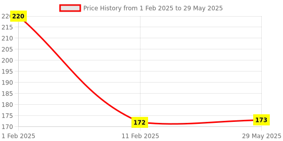 firstcry.com disha publications Foundation Course in Biology Class 9 with Case Study Approach for NEET/ Olympiad - 6th Edition disha publications Price History Graph from 1 Feb 2025 to 29 May 2025