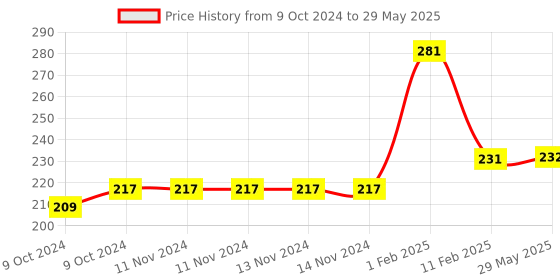 firstcry.com disha publications Foundation Course  in Biology for NEET Olympiad Class 10 with Case Study Approach 5th Edition - English disha publications Price History Graph from 9 Oct 2024 to 29 May 2025