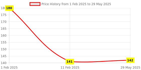 firstcry.com disha publications Foundation Course in Chemistry Class 8 with Case Study Approach for IIT JEE/ NEET/ Olympiad - 6th Edition disha publications Price History Graph from 1 Feb 2025 to 29 May 2025