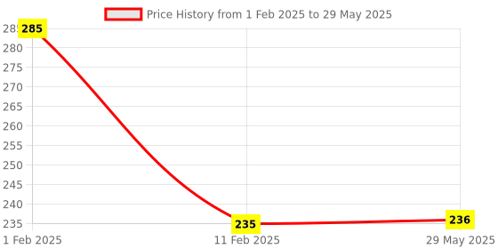 firstcry.com disha publications Foundation Course in Chemistry Class 9 with Case Study Approach for IIT JEE/ NEET/ Olympiad - 6th Edition disha publications Price History Graph from 1 Feb 2025 to 29 May 2025