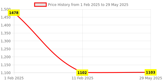 firstcry.com disha publications Foundation Course in Class 9 Physics, Chemistry, Mathematics & Biology with Case Study Approach & Mental Ability Book for IIT JEE/ NEET/ Olympiad - 6th Edition disha publications Price History Graph from 1 Feb 2025 to 29 May 2025