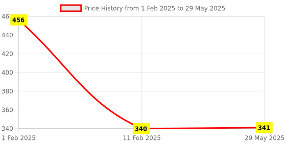 firstcry.com disha publications Foundation Course in Mathematics Class 10 with Case Study Approach for IIT JEE/ Olympiad - 6th Edition disha publications Price History Graph from 1 Feb 2025 to 29 May 2025