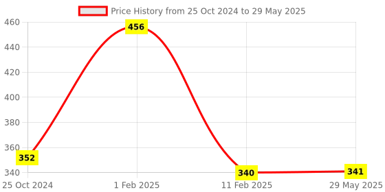 firstcry.com disha publications Foundation Course in Mathematics Class 10 with Case Study Approach for IIT JEE/ Olympiad - 6th Edition Disha Experts disha publications Price History Graph from 25 Oct 2024 to 29 May 2025