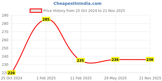 firstcry.com disha publications Foundation Course in Mathematics Class 6 for IIT-JEE/ Olympiad - 4th Edition Disha Experts disha publications Price History Graph from 25 Oct 2024 to 20 Nov 2025