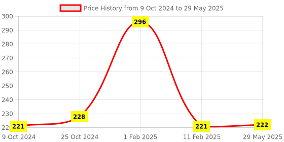 firstcry.com disha publications Foundation Course in Mathematics Class 7 for IIT-JEE/ Olympiad - 4th Edition Disha Experts - English disha publications Price History Graph from 9 Oct 2024 to 29 May 2025