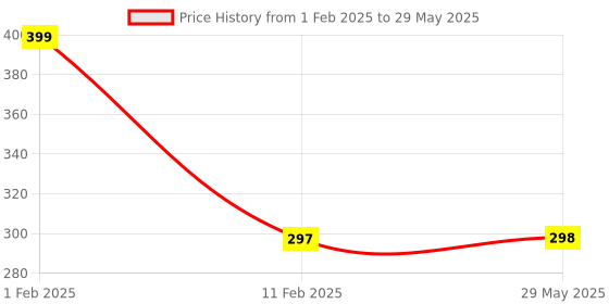 firstcry.com disha publications Foundation Course in Mathematics Class 9 with Case Study Approach for IIT JEE/ Olympiad - 6th Edition disha publications Price History Graph from 1 Feb 2025 to 29 May 2025