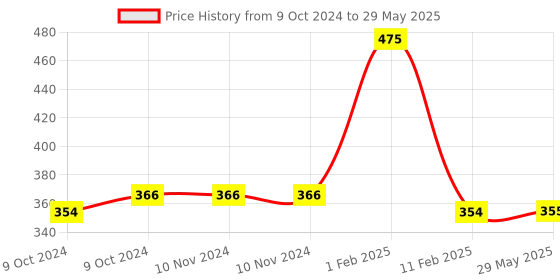 firstcry.com disha publications Foundation Course in Mathematics for JEE & Olympiad Class 10 with Case Study Approach 5th Edition - English disha publications Price History Graph from 9 Oct 2024 to 29 May 2025