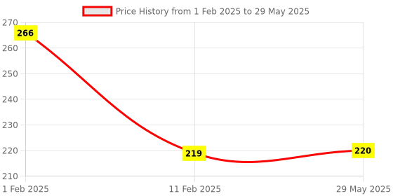 firstcry.com disha publications Foundation Course in Physics Class 9 with Case Study Approach for IIT JEE/ NEET/ Olympiad - 6th Edition disha publications Price History Graph from 1 Feb 2025 to 29 May 2025