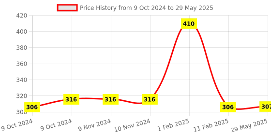 firstcry.com disha publications Foundation Course in Physics for JEE & NEET Olympiad Class 10 with Case Study Approach 5th Edition - English disha publications Price History Graph from 9 Oct 2024 to 29 May 2025