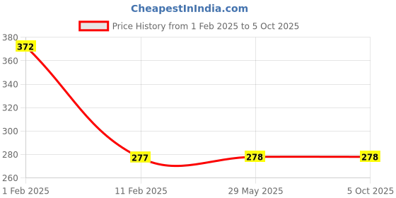 firstcry.com disha publications Foundation Course in Science Class 7 for IIT JEE/ NEET/ Olympiad - 4th Edition disha publications Price History Graph from 1 Feb 2025 to 5 Oct 2025