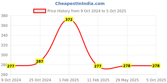 firstcry.com disha publications Foundation Course in Science Class 7 for IIT JEE/ NEET/ Olympiad - 4th Edition Disha Experts disha publications Price History Graph from 9 Oct 2024 to 5 Oct 2025