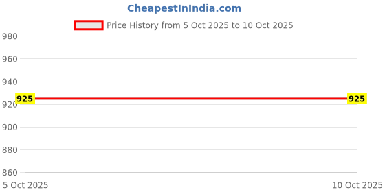 firstcry.com Fourfolds Cotton Blend Full Sleeves Polka Dots Printed 3 Piece Part Suit Set - Black fourfolds Price History Graph from 5 Oct 2025 to 10 Oct 2025