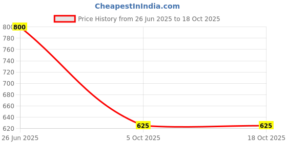 firstcry.com Fourfolds Cotton Blend Full Sleeves Shirt & Trouser Set With Suspenders & Bow - Black fourfolds Price History Graph from 26 Jun 2025 to 18 Oct 2025