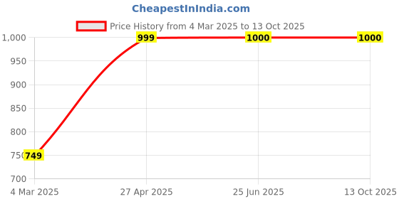 firstcry.com Fourfolds Cotton Blend Full Sleeves Solid 3 Piece Part Suit Set - Pink fourfolds Price History Graph from 4 Mar 2025 to 13 Oct 2025