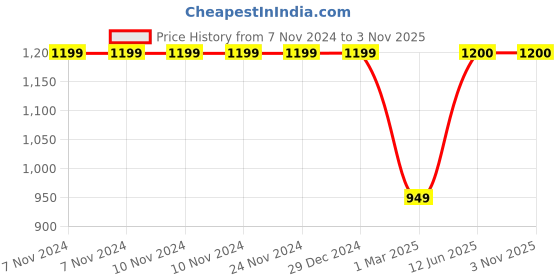firstcry.com Fourfolds Cotton Blend Full Sleeves Solid Shirt Trouser With Cheked Waistcoat & Bow Set - Navy Blue fourfolds Price History Graph from 7 Nov 2024 to 1 Nov 2025