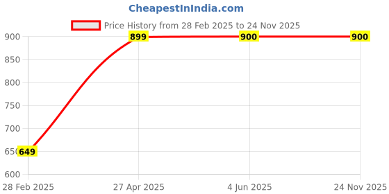 firstcry.com Fourfolds Cotton Blend Full Sleeves Solid Shirt With Waistcoat & Trouser Set - Pink fourfolds Price History Graph from 28 Feb 2025 to 24 Nov 2025