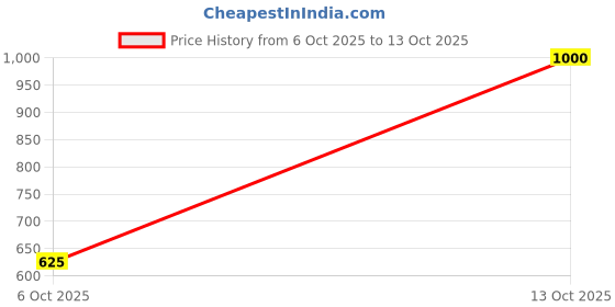 firstcry.com Fourfolds Cotton Blend Woven Full Sleeves Geometric & Abstract Printed Shirt & Pant With Tee Set - Dark Green fourfolds Price History Graph from 6 Oct 2025 to 13 Oct 2025
