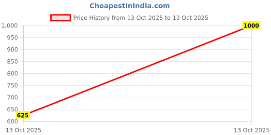 firstcry.com Fourfolds Cotton Blend Woven Full Sleeves Geometric & Abstract Printed Shirt & Pant With Tee Set - Navy Blue fourfolds Price History Graph from 13 Oct 2025 to 13 Oct 2025
