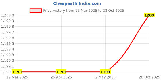 firstcry.com Fourfolds Full Sleeves Embellished Shirt With Waistcoat Trousers & Bow Set - Black fourfolds Price History Graph from 12 Mar 2025 to 28 Oct 2025