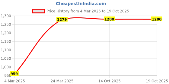 firstcry.com Fourfolds Full Sleeves Floral Foil Printed Sherwani Dhoti Set - Pink fourfolds Price History Graph from 4 Mar 2025 to 17 Oct 2025