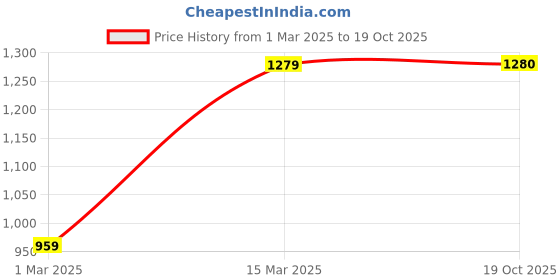 firstcry.com Fourfolds Full Sleeves Floral Foil Printed Sherwani Dhoti Set - Pink fourfolds Price History Graph from 1 Mar 2025 to 19 Oct 2025