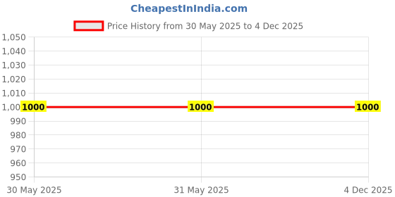 firstcry.com Fourfolds Full Sleeves Printed Shirt With Waistcoat & Pants - Beige fourfolds Price History Graph from 30 May 2025 to 4 Dec 2025