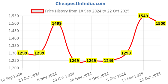 firstcry.com Fourfolds Full Sleeves Solid Blazer With Shirt Pant & Tie Set - Grey fourfolds Price History Graph from 18 Sep 2024 to 22 Oct 2025