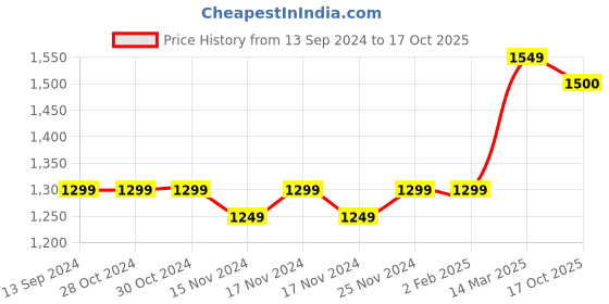 firstcry.com Fourfolds Full Sleeves Solid Blazer With Shirt Pant & Tie Set - Grey fourfolds Price History Graph from 13 Sep 2024 to 17 Oct 2025
