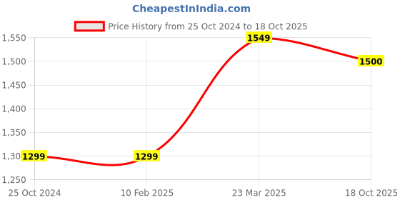 firstcry.com Fourfolds Full Sleeves Solid Blazer With Shirt Pant & Tie Set - Grey fourfolds Price History Graph from 25 Oct 2024 to 18 Oct 2025