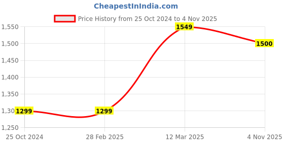 firstcry.com Fourfolds Full Sleeves Solid Blazer With Shirt Pant & Tie Set - Grey fourfolds Price History Graph from 25 Oct 2024 to 4 Nov 2025