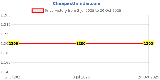 firstcry.com Fourfolds Full Sleeves Solid Shirt With Abstract Printed Waistcoat Trousers & Bow Set - Grey fourfolds Price History Graph from 2 Jul 2025 to 20 Oct 2025