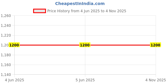 firstcry.com Fourfolds Full Sleeves Solid Shirt With Abstract Printed Waistcoat Trousers & Bow Set - Pink fourfolds Price History Graph from 4 Jun 2025 to 4 Nov 2025