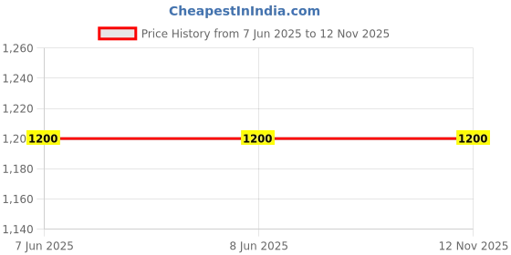 firstcry.com Fourfolds Full Sleeves Solid Shirt With Abstract Printed Waistcoat Trousers & Bow Set - Pink fourfolds Price History Graph from 7 Jun 2025 to 11 Nov 2025