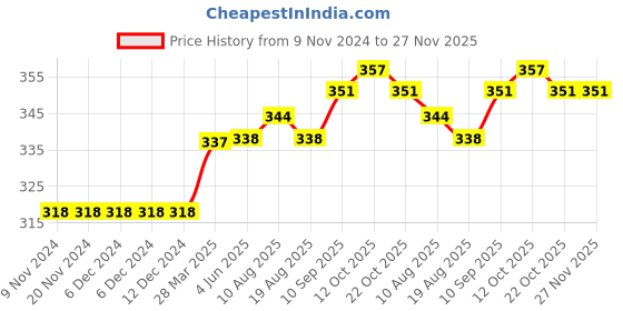 firstcry.com Fox Baby Cap Sleeves Onesie Polka Dot Print - Pink fox baby Price History Graph from 9 Nov 2024 to 27 Nov 2025