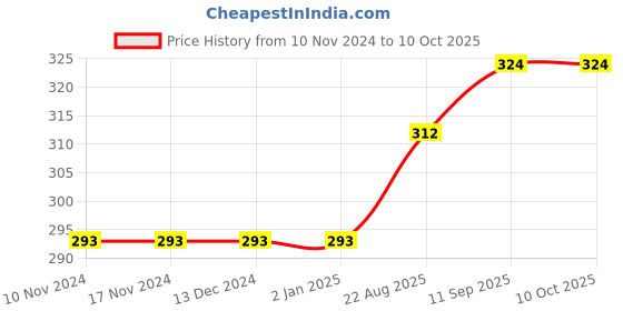 firstcry.com Fox Baby Cap Sleeves Top Avocado Print - Pink fox baby Price History Graph from 10 Nov 2024 to 10 Oct 2025