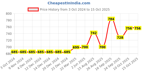 firstcry.com Fox Baby Denim Shorts - Light Yellow fox baby Price History Graph from 3 Oct 2024 to 14 Oct 2025