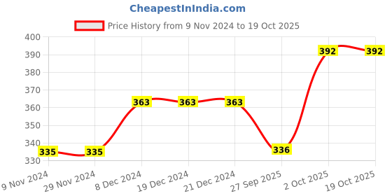 firstcry.com Fox Baby Flutter Sleeves Check Onesie - White Pink fox baby Price History Graph from 9 Nov 2024 to 18 Oct 2025