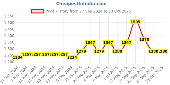 firstcry.com Fox Baby Flutter Sleeves Jacket - Light Blue fox baby Price History Graph from 27 Sep 2024 to 12 Oct 2025