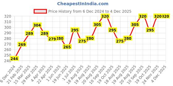 firstcry.com Fox Baby Full Length Solid Leggings - Fuchsia Pink fox baby Price History Graph from 6 Dec 2024 to 4 Dec 2025