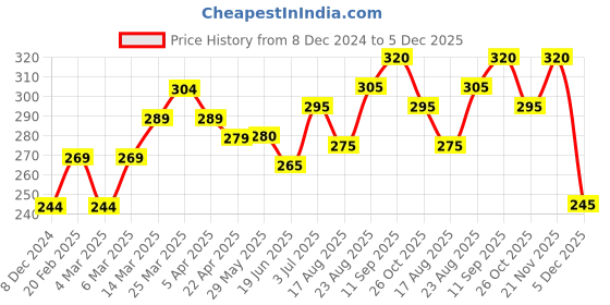 firstcry.com Fox Baby Full Length Solid Leggings - Fuchsia Pink fox baby Price History Graph from 8 Dec 2024 to 5 Dec 2025