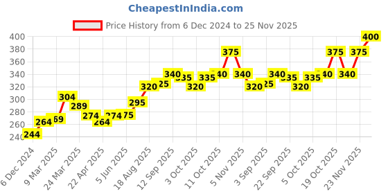 firstcry.com Fox Baby Full Length Solid Leggings - Pink fox baby Price History Graph from 6 Dec 2024 to 24 Nov 2025