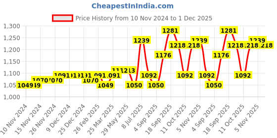 firstcry.com Fox Baby Half Sleeves Cotton Romper Tiger Print Pack of 2 - Yellow Grey fox baby Price History Graph from 10 Nov 2024 to 1 Dec 2025