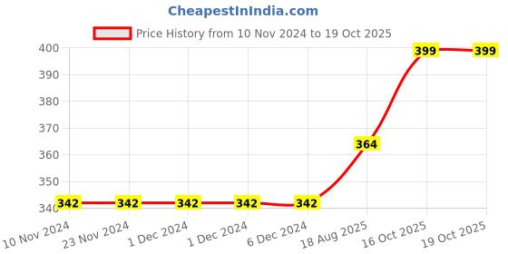 firstcry.com Fox Baby Half Sleeves Onesie Mickey and Minnie Mouse Print - Yellow fox baby Price History Graph from 10 Nov 2024 to 19 Oct 2025