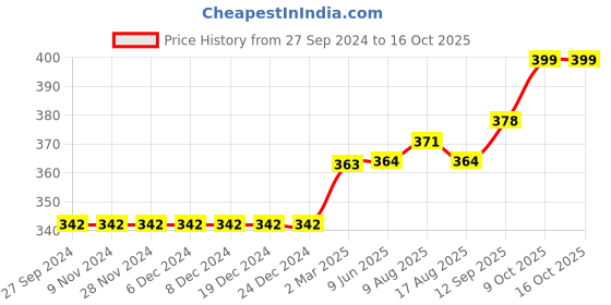 firstcry.com Fox Baby Half Sleeves Onesie Mickey and Minnie Mouse Print - Yellow fox baby Price History Graph from 27 Sep 2024 to 16 Oct 2025