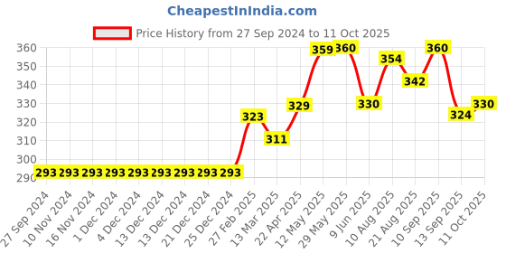 firstcry.com Fox Baby Half Sleeves Tee Ice Cream Print - Pink fox baby Price History Graph from 27 Sep 2024 to 11 Oct 2025